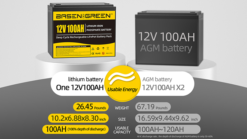 Basen 12V Lifepo4 Battery Pack Rechargeable Lithium Ion Deep Cycle Battery Supports max 4 parallel connection with 5 years warranty