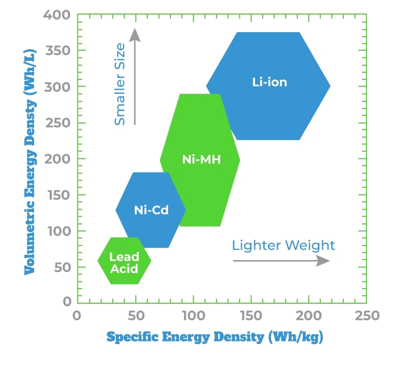 Which-Type-of-Rechargeable-Battery-Has-the-Highest-Energy-Density