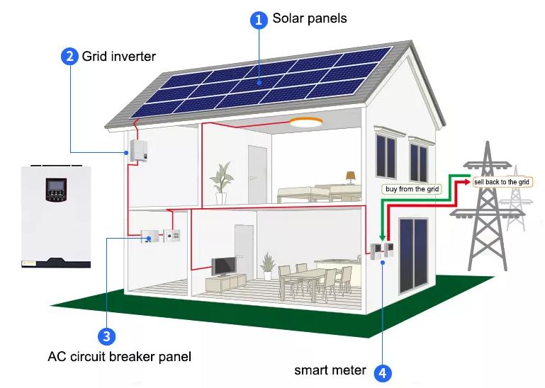 Everything about Solar Inverters and Their Importance