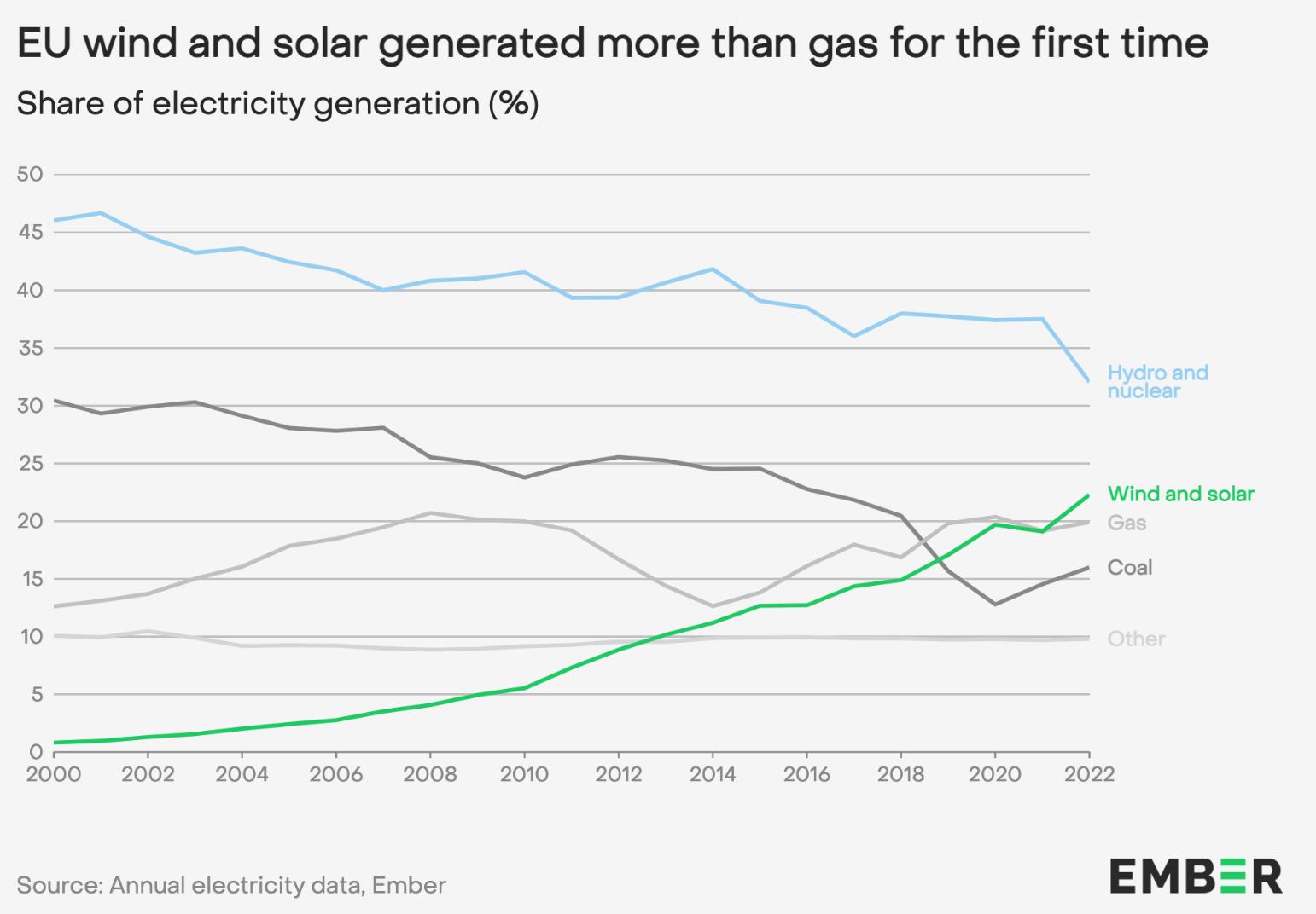 Solar Power And Wind Generated More Electricity In The Last Year Than Gas, Here’s How