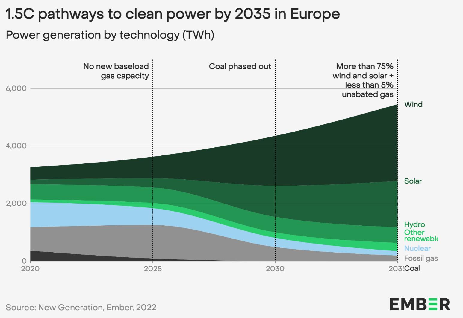 Solar Power And Wind Generated More Electricity In The Last Year Than Gas, Here’s How